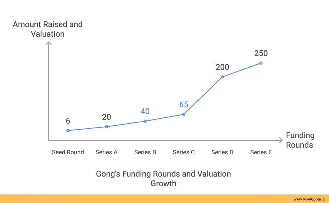 Gong has seen considerable growth on the back of their outstanding product & GTM motion