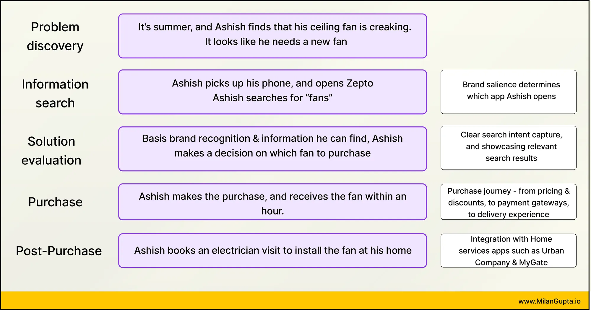 Search journey - ecommerce - Zepto